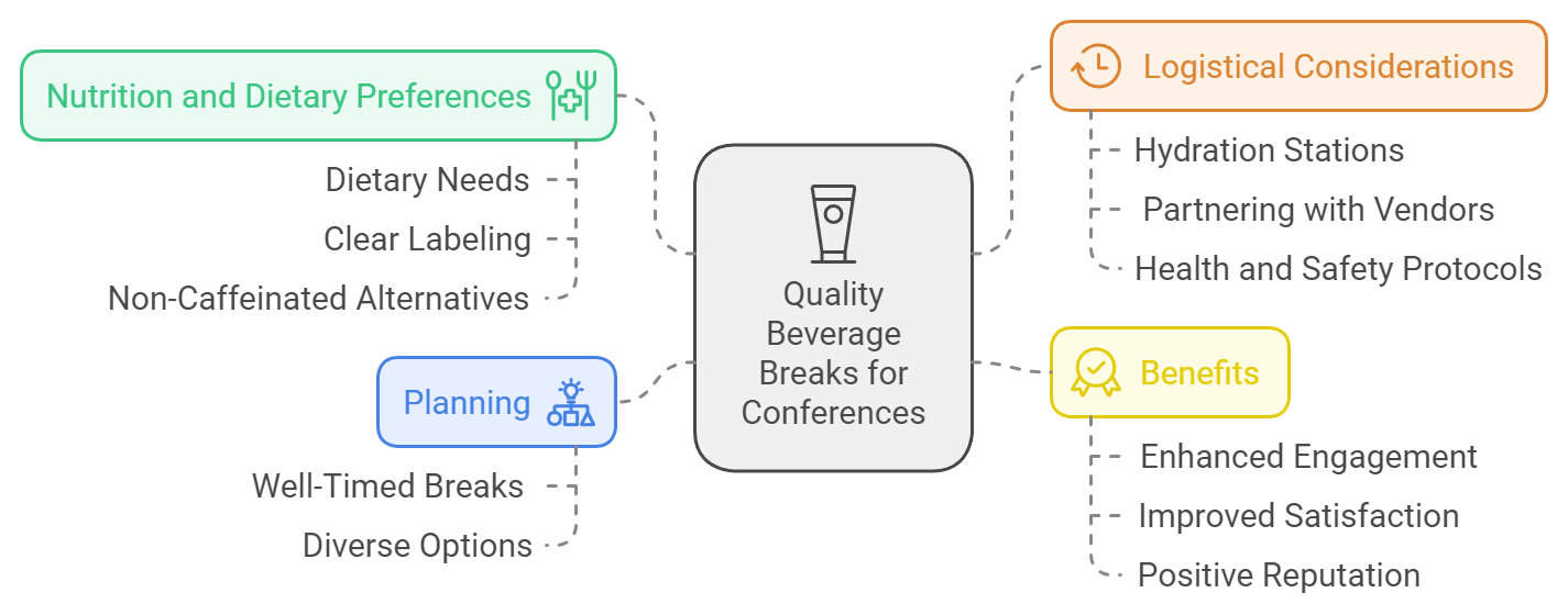 Quality Beverage Breaks for Conferences A Complete Guide Food